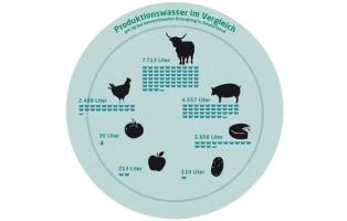 Produktionswasser bei Lebensmitteln